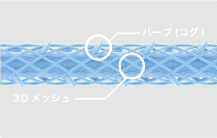 テスリフトソフト３Ｄメッシュ＋バーブ糸(コグ)イメージ図