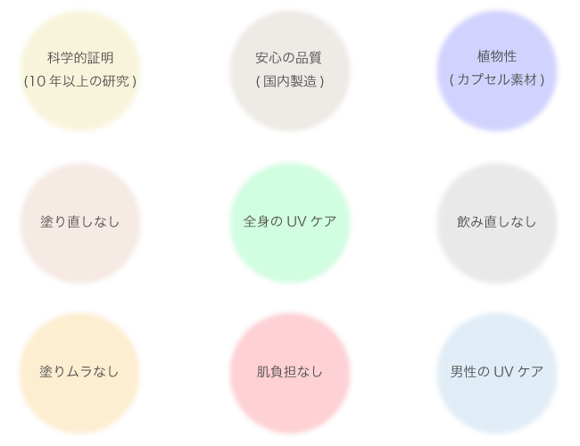 安心の品質(国内製造)／科学的証明(10年以上の研究)／植物性(カプセル素材)／塗り直しなし／飲み直しなし／塗りムラなし／肌負担なし／全身のUVケア／男性のUVケア