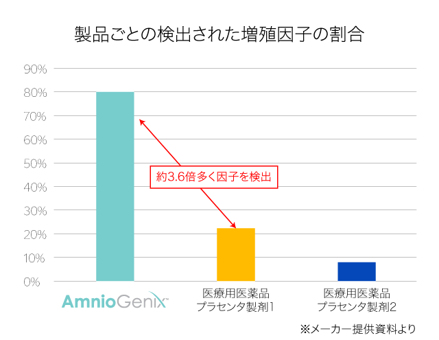 製品ごとの検出された増殖因子の割合のグラフ