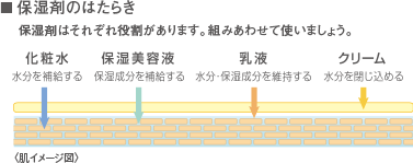 スキンケア