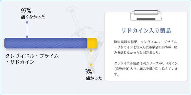 ヒアルロン酸クレヴィエル、リドカイン入りのため痛みが少ない